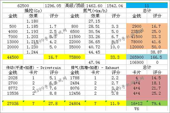 狂野飙车8B级车尼桑GTR35改装数据