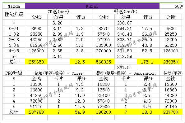 狂野飙车8B级车马自达风籁改装攻略