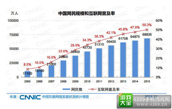 网民规模