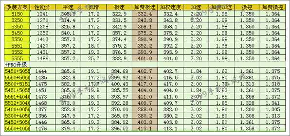 狂野飙车8奔驰概念车Biome改装方案推荐