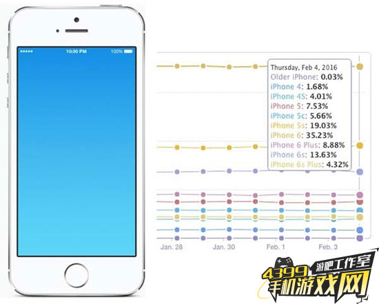 iPhone用户使用情况