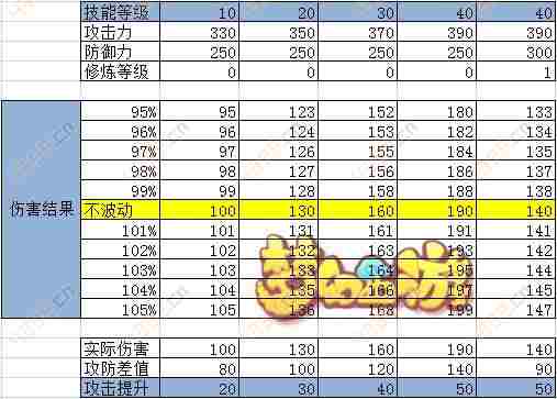 梦幻西游手游狮驼岭变身伤害加成计算