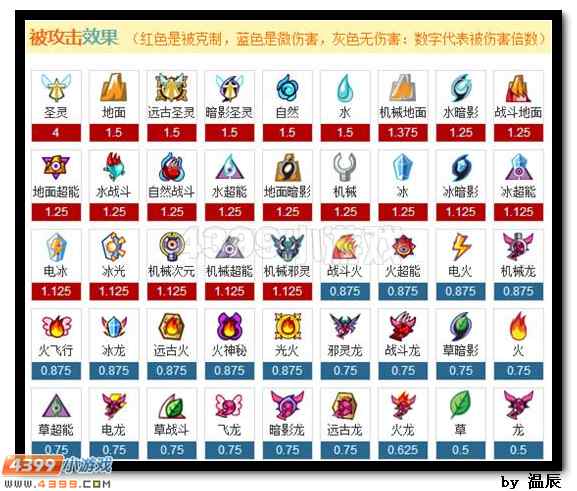 赛尔号帝天战佛解析