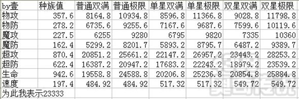 奥奇传说上古守护炎尊解析 极限数据