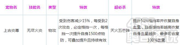 奥奇传说上古守护炎尊解析 上古炎尊技能