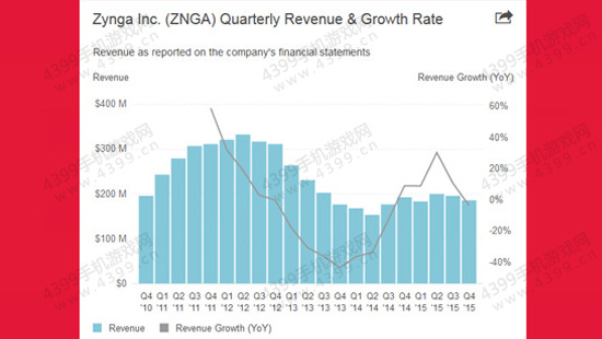 zyngaQ4财报
