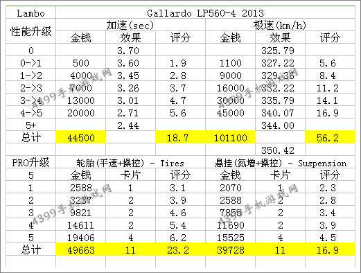 狂野飙车8兰博基尼盖拉多LP560-4改装攻略