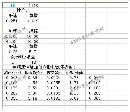 狂野飙车8兰博基尼盖拉多LP560-4改装攻略总结