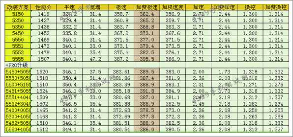 狂野飙车8兰博基尼盖拉多LP560-4改装攻略方案推荐