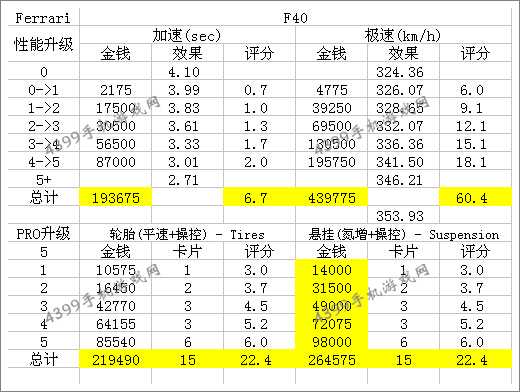 狂野飙车8B级车法拉利F40改装攻略