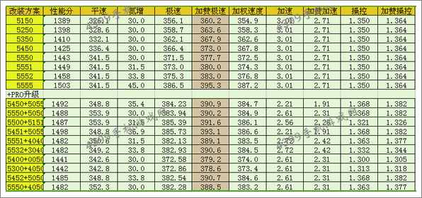 狂野飙车8B级车法拉利F40改装方案推荐