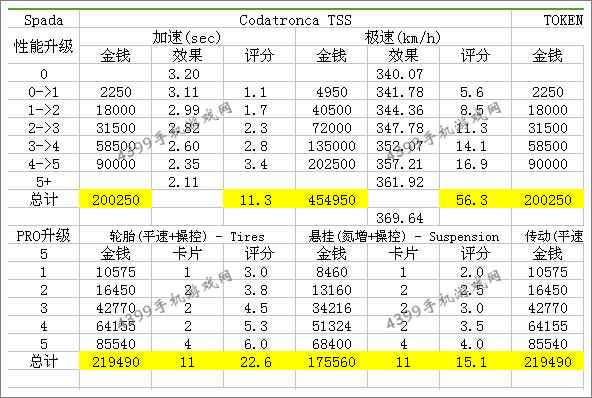 狂野飙车8Spada Codatronca tss改装技巧