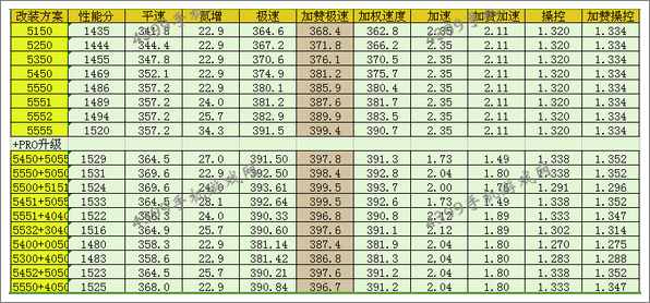 狂野飙车8Spada Codatronca tss改装方案推荐