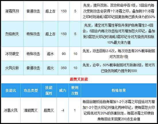 奥拉星炽寒天凤技能解析