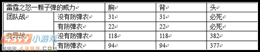 生死狙击雷霆之怒全面解析