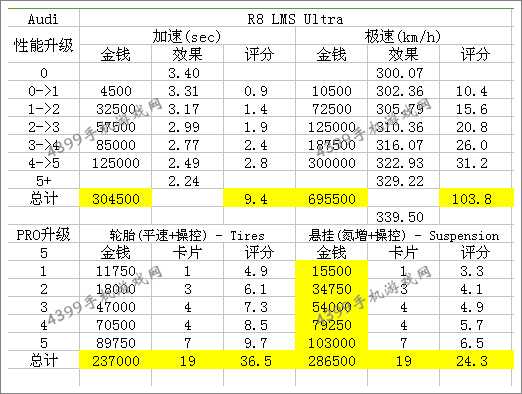 狂野飙车8奥迪R8 LMS Ultra改装攻略