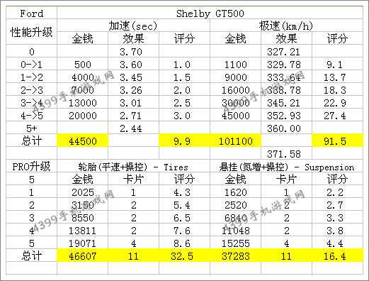 狂野飙车8福特谢尔比GT500改装攻略