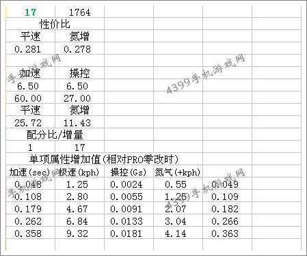 狂野飙车8福特谢尔比GT500改装攻略总结