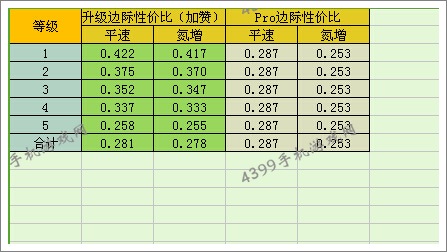 狂野飙车8福特谢尔比GT500改装攻略性价比