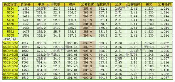 狂野飙车8福特谢尔比GT500改装方案推荐