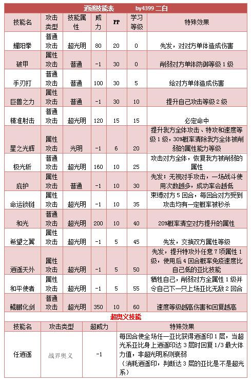 奥拉星逍遥技能