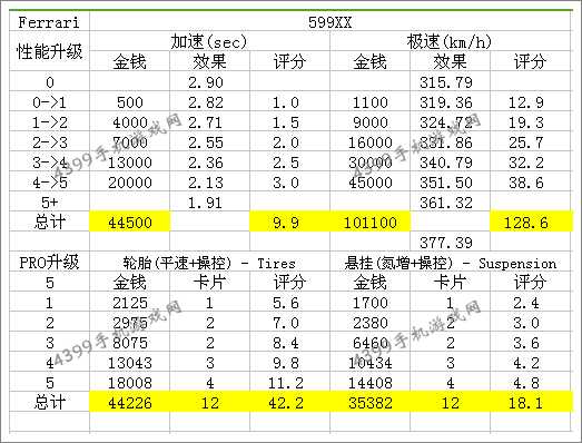 狂野飙车8B级车法拉利599XX