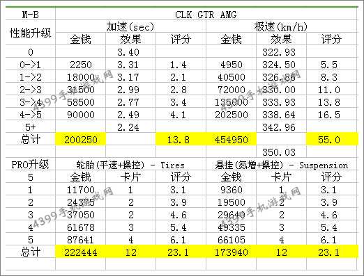 狂野飙车8奔驰CLK GTR AMG改装性能