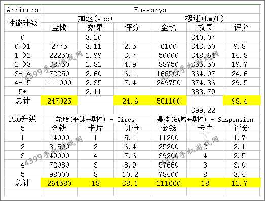 狂野飙车8B级车Arrinera Hussarya改装性能