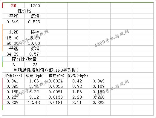 狂野飙车8B级车Arrinera Hussarya改装总结