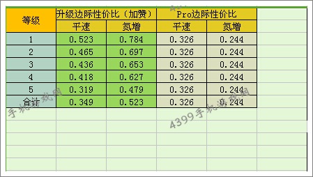 狂野飙车8B级车Arrinera Hussarya改装性价比