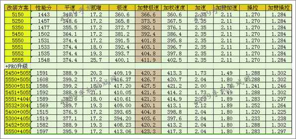 狂野飙车8B级车Arrinera Hussarya改装方案