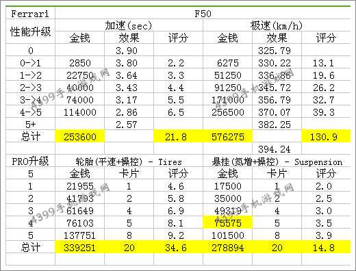 狂野飙车8法拉利F50改装性能