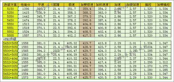 狂野飙车8法拉利F50改装方案推荐