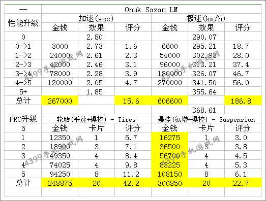 狂野飙车8NUK Sazan LM改装技巧