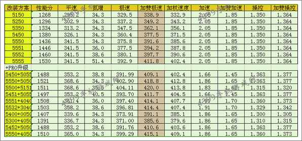 狂野飙车8NUK Sazan LM改装方案推荐