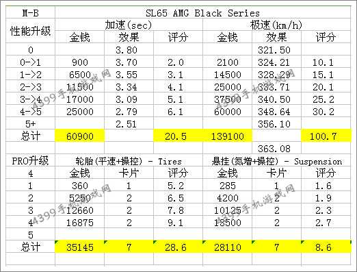 狂野飙车8奔驰SL 65 AMG Black Serie改装攻略
