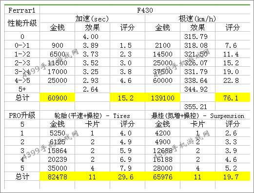 狂野飙车8法拉利F430改装技巧