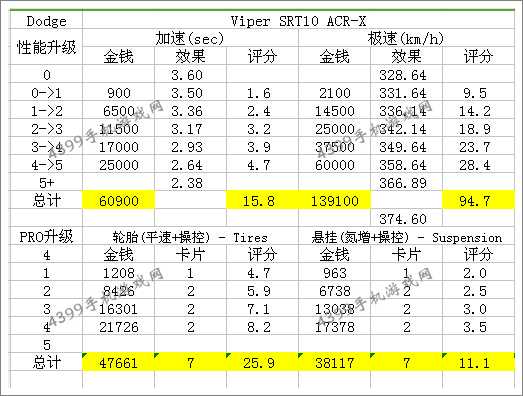 狂野飙车8道奇蝰蛇SRT10 ACR-X改装技巧