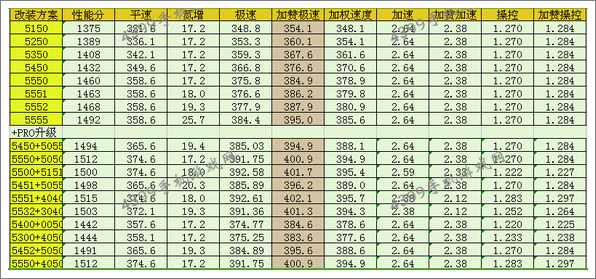 狂野飙车8道奇蝰蛇SRT10 ACR-X改装方案推荐