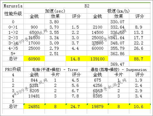 狂野飙车8Marussia B2改装攻略