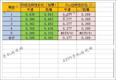狂野飙车8Marussia B2改装性价比