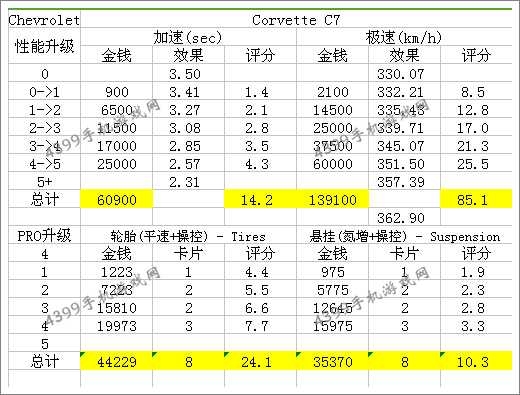 狂野飙车8雪佛兰科尔维特C7改装技巧