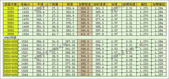 狂野飙车8雪佛兰科尔维特C7改装方案推荐