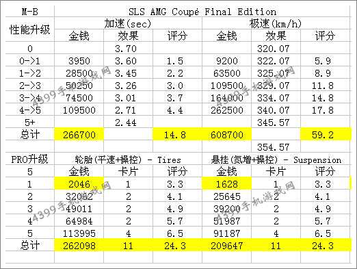 狂野飙车8奔驰SLS AMG GT Coupe改装技巧