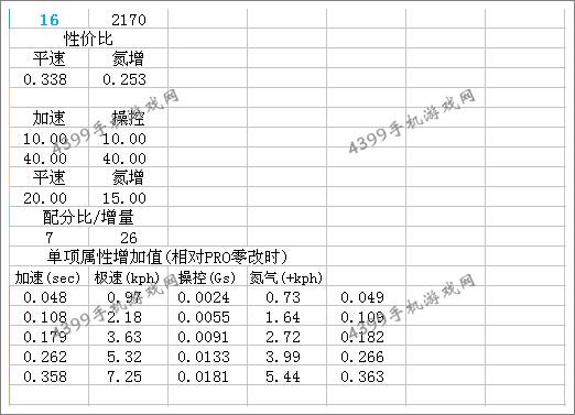 狂野飙车8奔驰SLS AMG GT Coupe改装机器总结