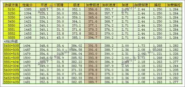 狂野飙车8奔驰SLS AMG GT Coupe改装方案