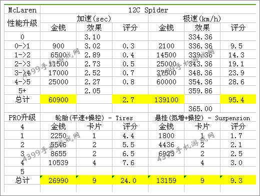 狂野飙车8迈凯伦12CSpider改装攻略