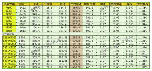 狂野飙车8迈凯伦12CSpider改装方案推荐