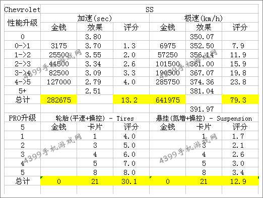 狂野飙车8雪佛兰SS改装技巧