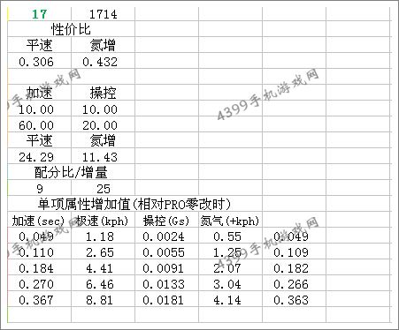 狂野飙车8雪佛兰SS改装总结